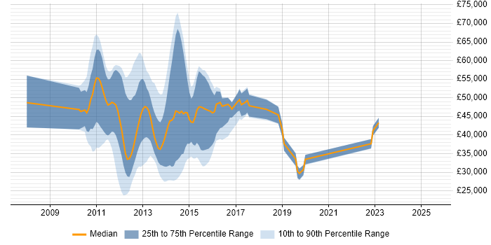 Salary distribution trend for jobs in the UK excluding London citing UAG Salary distribution trend for jobs in the UK excluding London citing UAG
