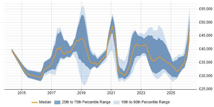 Salary distribution trend for jobs in the UK excluding London citing Ubiquiti