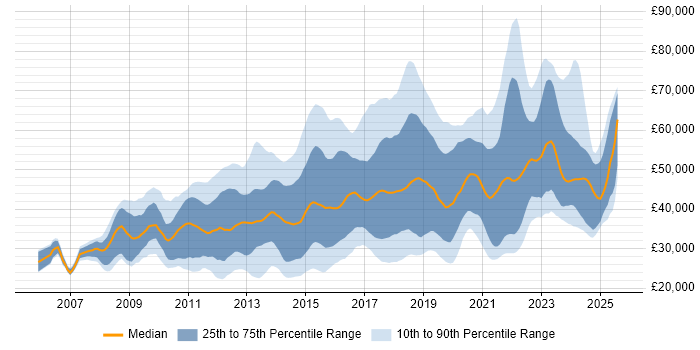 Salary distribution trend for jobs in the UK excluding London citing Ubuntu