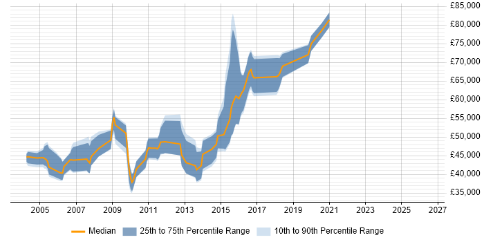 Salary distribution trend for UI Architect job vacancies in the UK excluding London