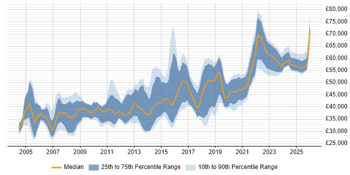 Salary distribution trend for UI Engineer job vacancies in the UK excluding London