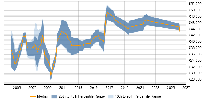 Salary distribution trend for UI Specialist job vacancies in the UK excluding London
