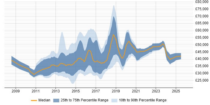 Salary distribution trend for UI/UX Developer job vacancies in the UK excluding London