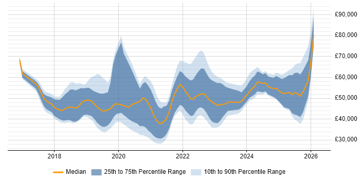 Salary distribution trend for jobs in the UK excluding London citing UiPath
