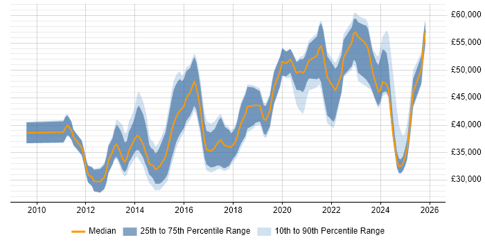 Salary distribution trend for Umbraco Developer job vacancies in the UK excluding London