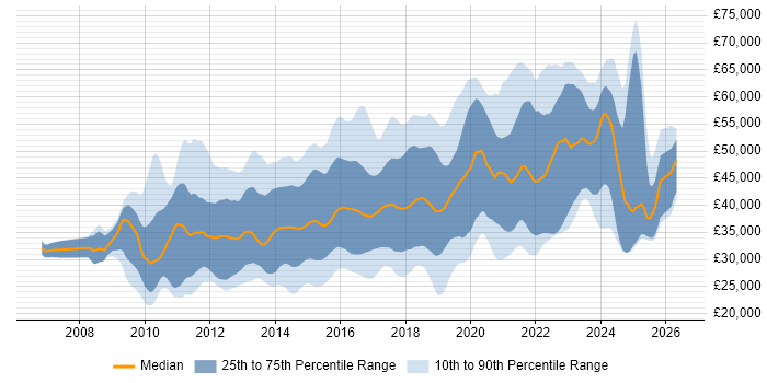 Salary distribution trend for jobs in the UK excluding London citing Umbraco