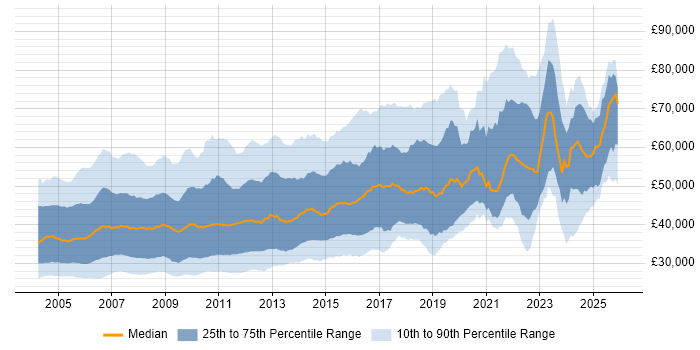 Salary distribution trend for jobs in the UK excluding London citing UML