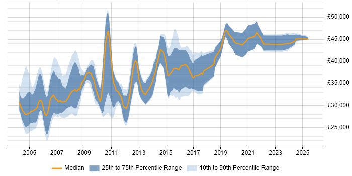 Salary distribution trend for jobs in the UK excluding London citing UniData Salary distribution trend for jobs in the UK excluding London citing UniData