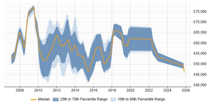 Salary distribution trend for Unified Communications Consultant job vacancies in the UK excluding London