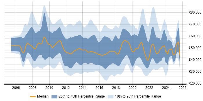 Salary distribution trend for jobs in the UK excluding London citing Unified Communications