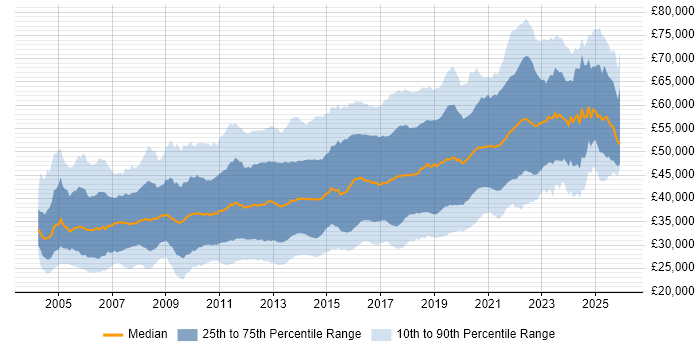 Salary distribution trend for jobs in the UK excluding London citing Unit Testing