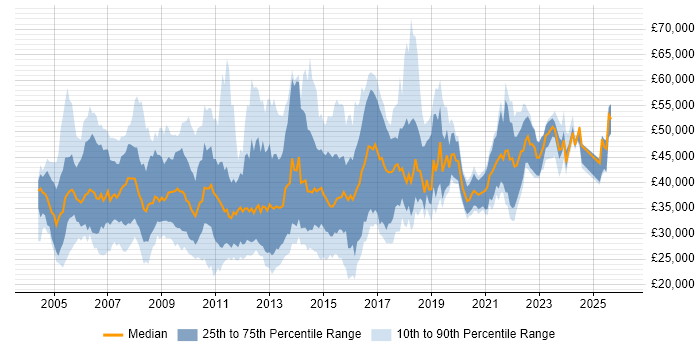 Salary distribution trend for jobs in the UK excluding London citing Unit4 Business World
