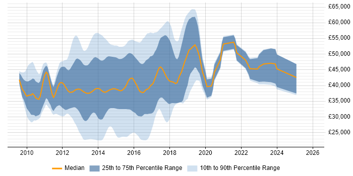 Salary distribution trend for jobs in the UK excluding London citing Unity DI Container