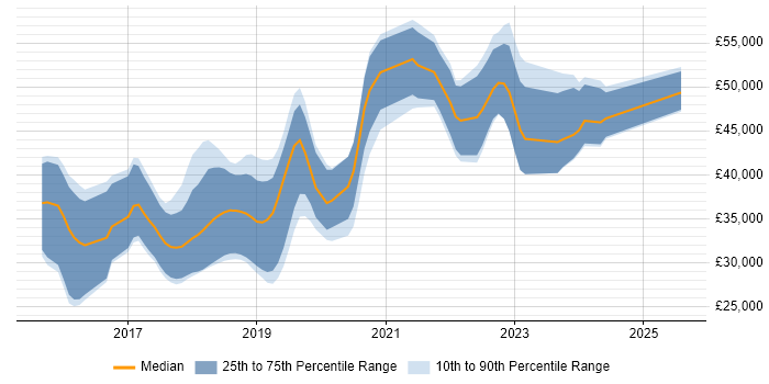 Salary distribution trend for jobs in the UK excluding London citing Universal Windows Platform