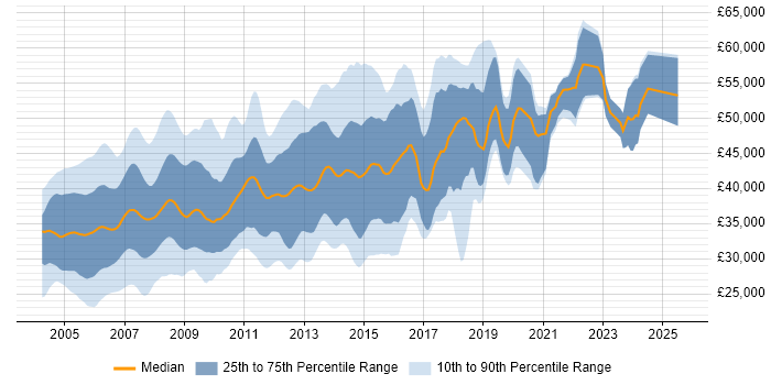 Salary distribution trend for Unix Administrator job vacancies in the UK excluding London