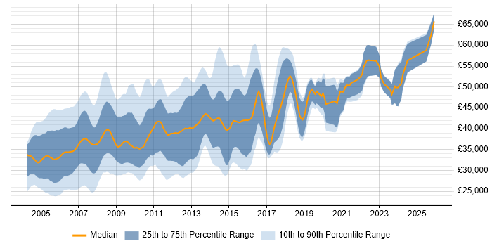 Salary distribution trend for Unix Systems Administrator job vacancies in the UK excluding London