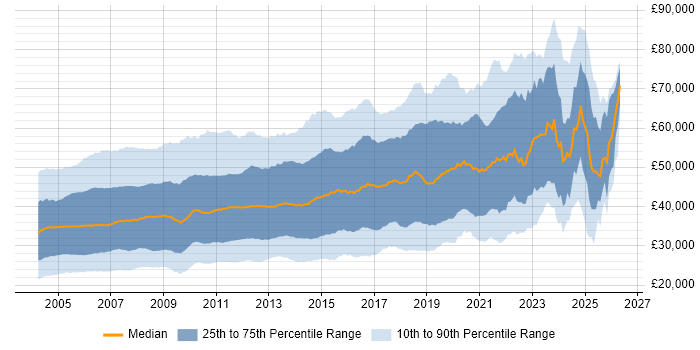 Salary distribution trend for jobs in the UK excluding London citing Unix