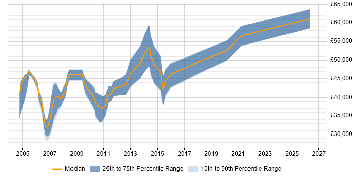 Salary distribution trend for jobs in the UK excluding London citing Usability Engineering