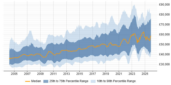 Salary distribution trend for jobs in the UK excluding London citing Use Case