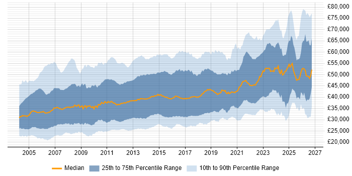 Salary distribution trend for jobs in the UK excluding London citing User Acceptance Testing