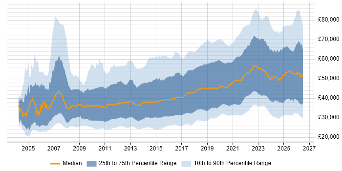 Salary distribution trend for jobs in the UK excluding London citing User Experience