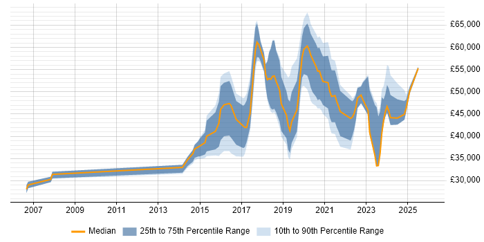 Salary distribution trend for jobs in the UK excluding London citing User Journey Map