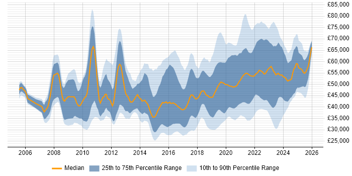 Salary distribution trend for jobs in the UK excluding London citing User Research