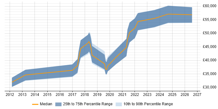 Salary distribution trend for jobs in the UK excluding London citing UserZoom