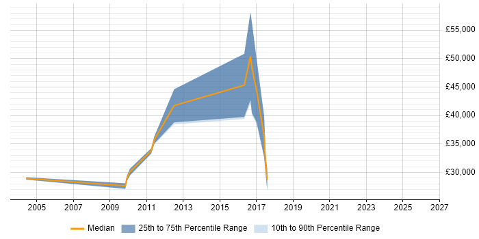 Salary distribution trend for jobs in the UK excluding London citing utPLSQL