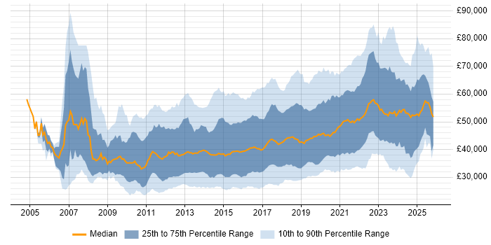 Salary distribution trend for jobs in the UK excluding London citing UX Design