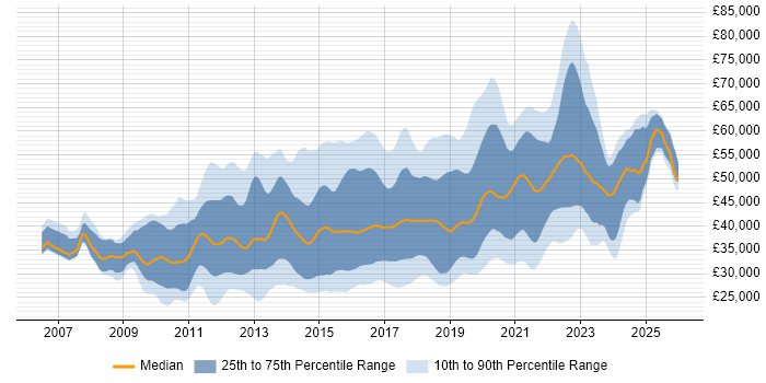 Salary distribution trend for UX Designer job vacancies in the UK excluding London