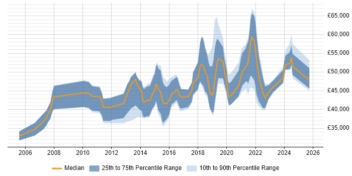 Salary distribution trend for UX Engineer job vacancies in the UK excluding London