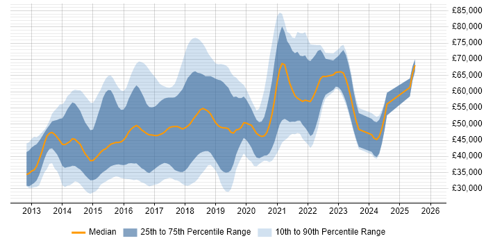 Salary distribution trend for jobs in the UK excluding London citing Vagrant
