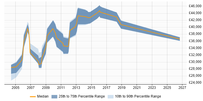 Salary distribution trend for Validation Analyst job vacancies in the UK excluding London