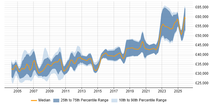 Salary distribution trend for Validation Engineer job vacancies in the UK excluding London