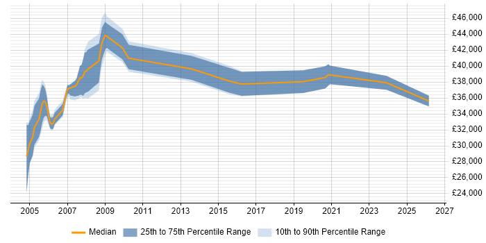 Salary distribution trend for Validation Specialist job vacancies in the UK excluding London