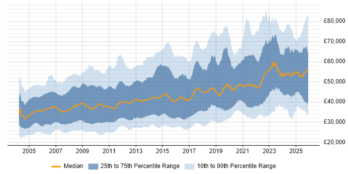Salary distribution trend for jobs in the UK excluding London citing Validation