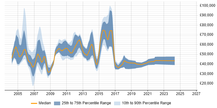 Salary distribution trend for jobs in the UK excluding London citing Value-Added Service
