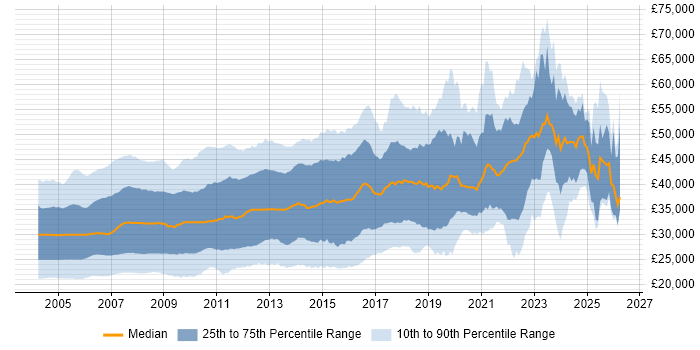 Salary distribution trend for jobs in the UK excluding London citing VB