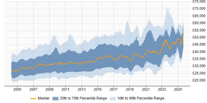 Salary distribution trend for jobs in the UK excluding London citing VBA