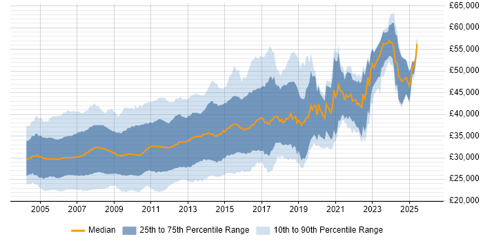 Salary distribution trend for VB.NET Developer job vacancies in the UK excluding London