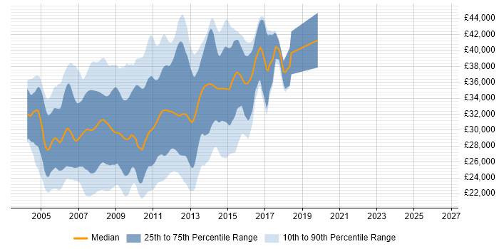 Salary distribution trend for VB.NET Web Developer job vacancies in the UK excluding London