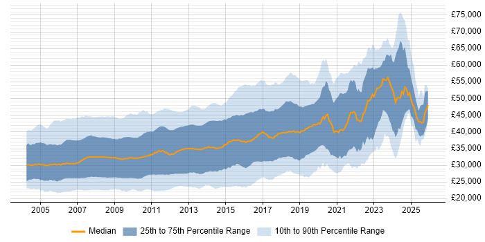 Salary distribution trend for jobs in the UK excluding London citing VB.NET