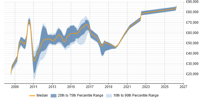 Salary distribution trend for jobs in the UK excluding London citing VCDX