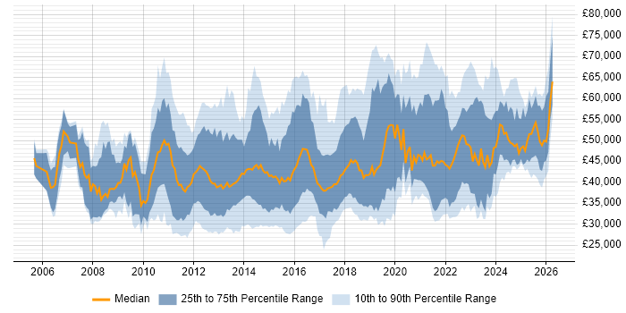 Salary distribution trend for jobs in the UK excluding London citing vCenter Server