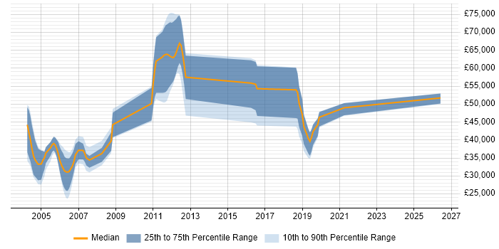Salary distribution trend for jobs in the UK excluding London citing VCL