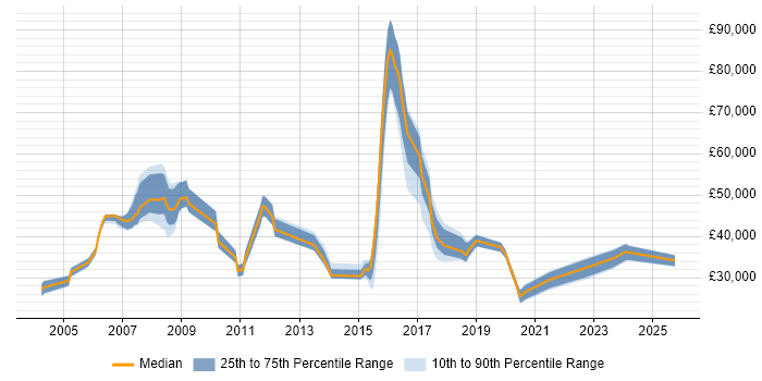 Salary distribution trend for jobs in the UK excluding London citing VDSL Salary distribution trend for jobs in the UK excluding London citing VDSL