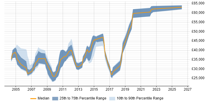 Salary distribution trend for jobs in the UK excluding London citing Vector Graphics