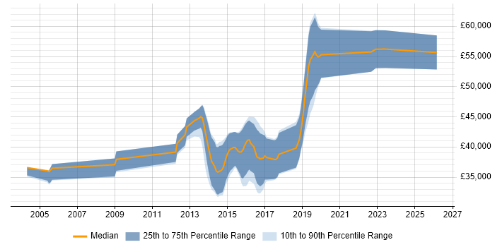 Salary distribution trend for jobs in the UK excluding London citing VectorCAST
