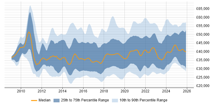 Salary distribution trend for jobs in the UK excluding London citing Veeam